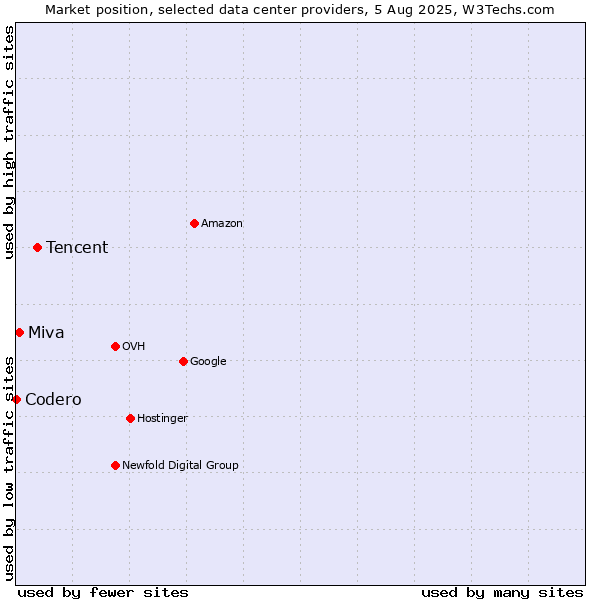 Market position of Tencent vs. Miva vs. Codero