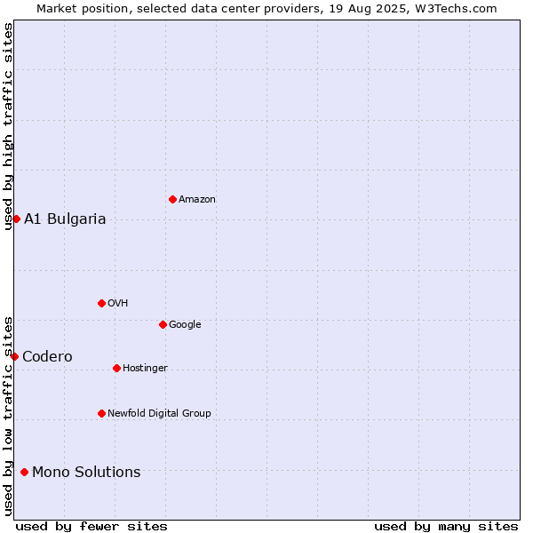 Market position of Mono Solutions vs. A1 Bulgaria vs. Codero
