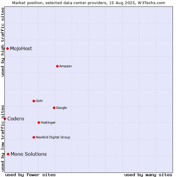 Market position of Mono Solutions vs. MojoHost vs. Codero