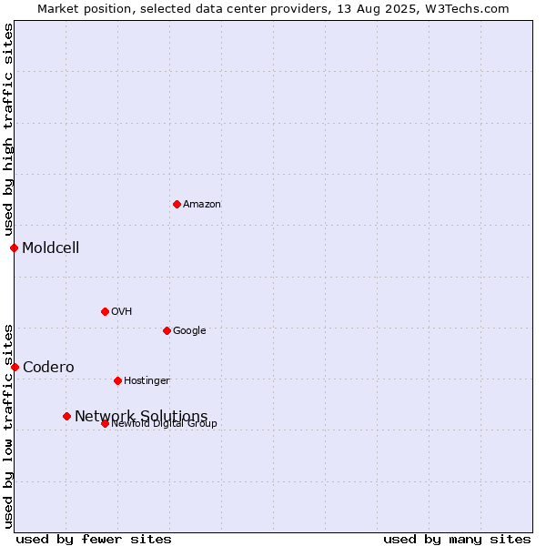 Market position of Network Solutions vs. Codero vs. Moldcell
