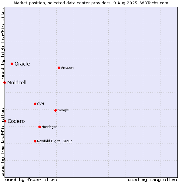 Market position of Oracle vs. Codero vs. Moldcell