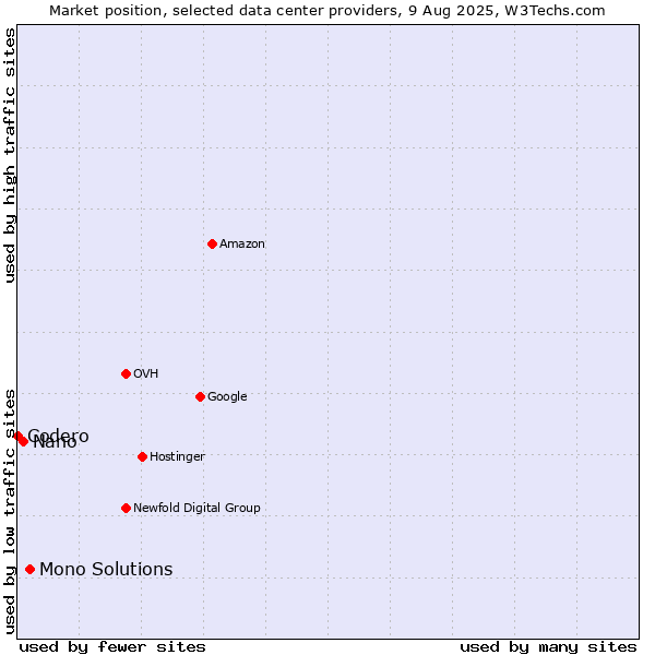 Market position of Mono Solutions vs. Nano vs. Codero