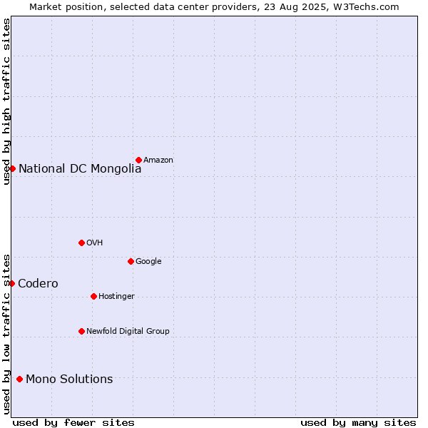 Market position of Mono Solutions vs. National DC Mongolia vs. Codero