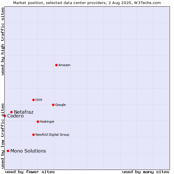 Market position of Netafraz vs. Mono Solutions vs. Codero