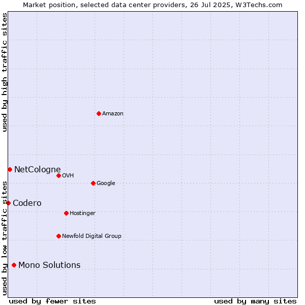 Market position of Mono Solutions vs. NetCologne vs. Codero