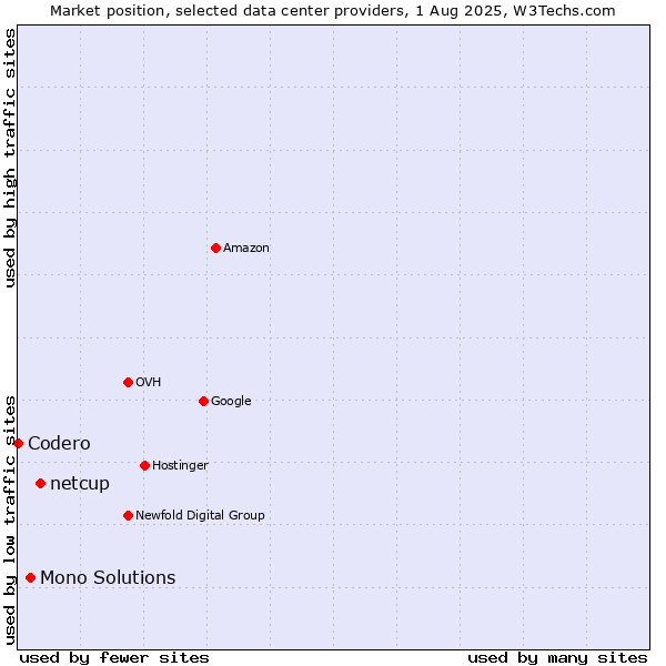 Market position of netcup vs. Mono Solutions vs. Codero