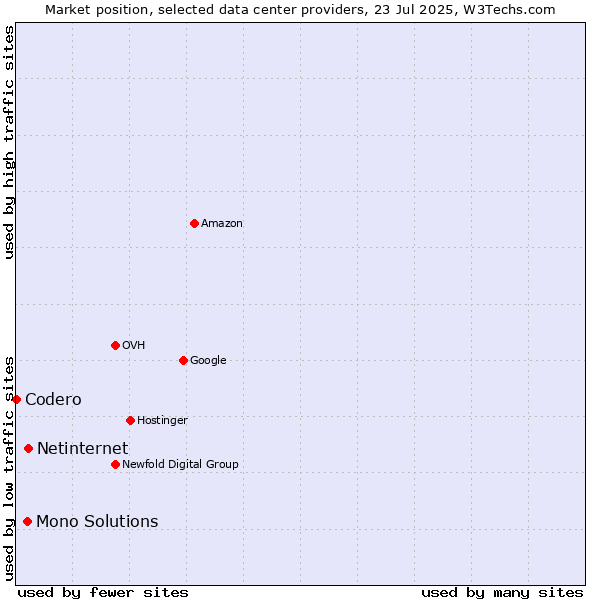 Market position of Netinternet vs. Mono Solutions vs. Codero