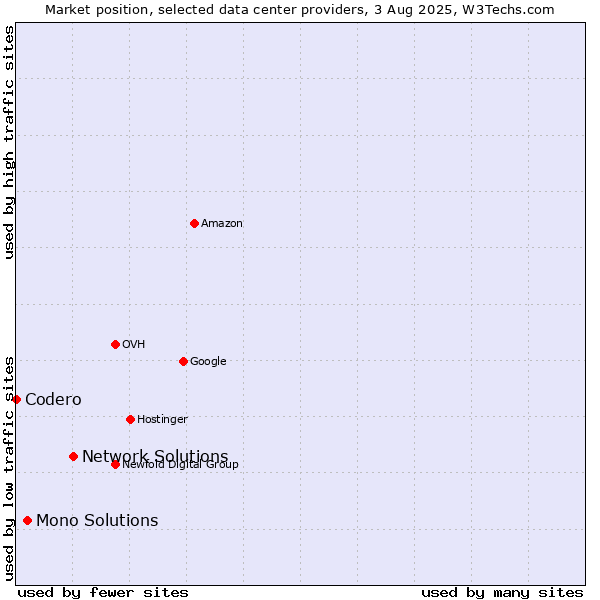 Market position of Network Solutions vs. Mono Solutions vs. Codero