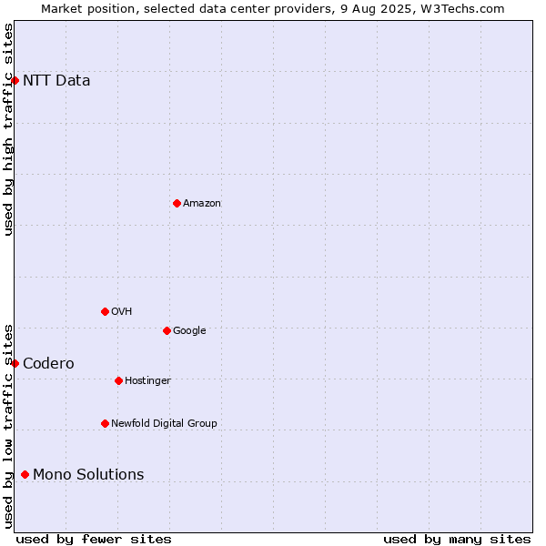Market position of Mono Solutions vs. NTT Data vs. Codero