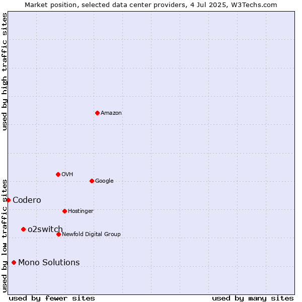 Market position of o2switch vs. Mono Solutions vs. Codero