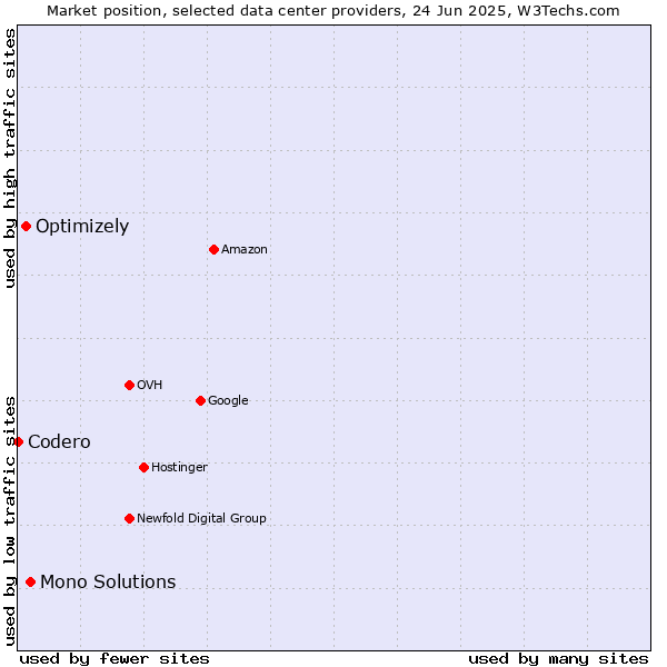 Market position of Mono Solutions vs. Optimizely vs. Codero