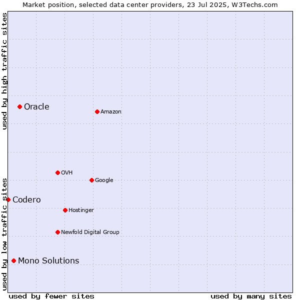 Market position of Oracle vs. Mono Solutions vs. Codero
