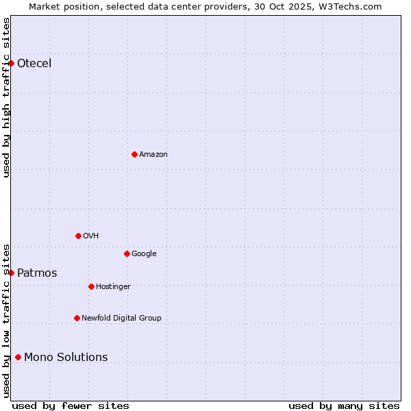 Market position of Mono Solutions vs. Otecel vs. Patmos
