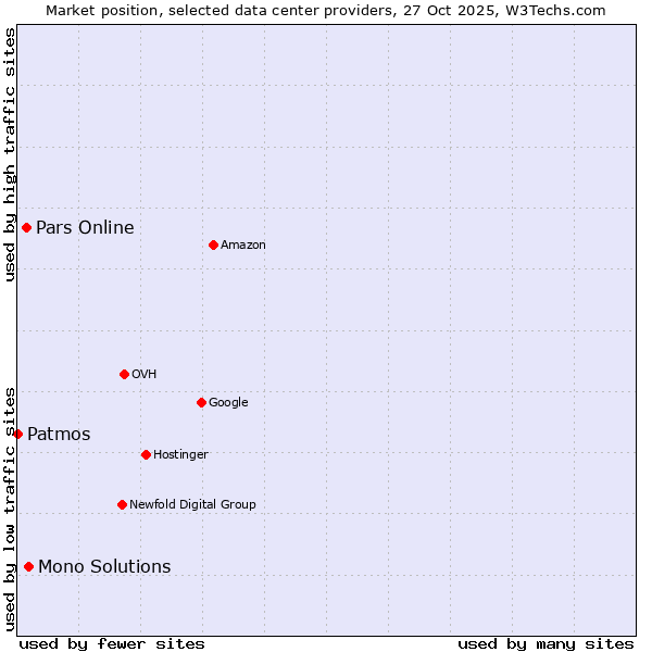 Market position of Mono Solutions vs. Pars Online vs. Patmos