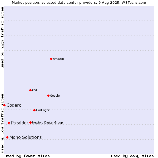 Market position of Previder vs. Mono Solutions vs. Codero