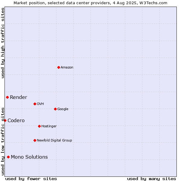 Market position of Mono Solutions vs. Render vs. Codero