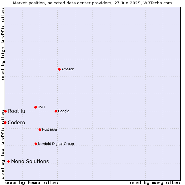 Market position of Mono Solutions vs. Root.lu vs. Codero