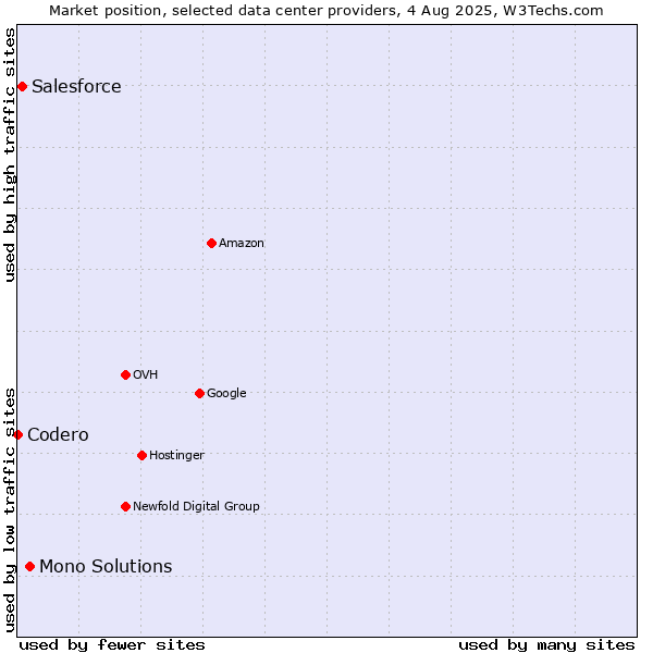 Market position of Mono Solutions vs. Salesforce vs. Codero