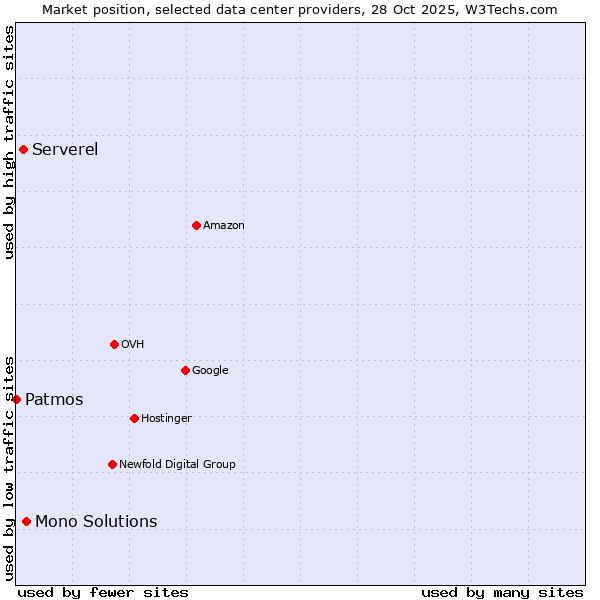 Market position of Mono Solutions vs. Serverel vs. Patmos