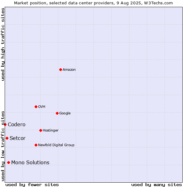 Market position of Mono Solutions vs. Setcor vs. Codero