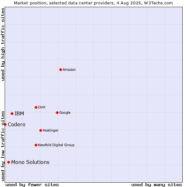 Market position of IBM vs. Mono Solutions vs. Codero