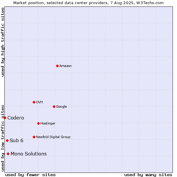 Market position of Mono Solutions vs. Sub 6 vs. Codero
