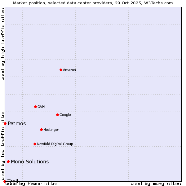 Market position of Mono Solutions vs. Patmos vs. Tcell