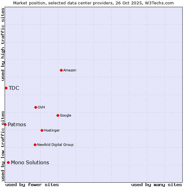 Market position of Mono Solutions vs. TDC vs. Patmos