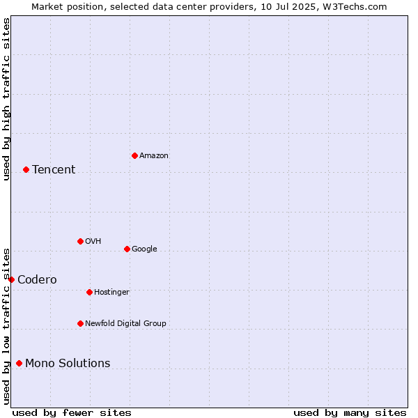 Market position of Tencent vs. Mono Solutions vs. Codero