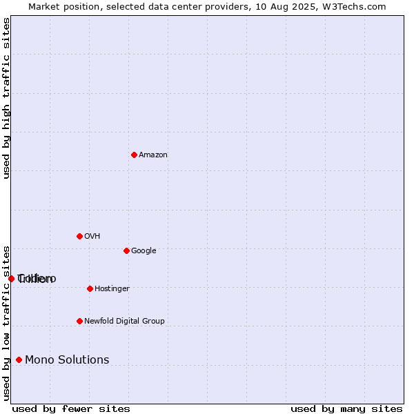 Market position of Mono Solutions vs. Trillion vs. Codero