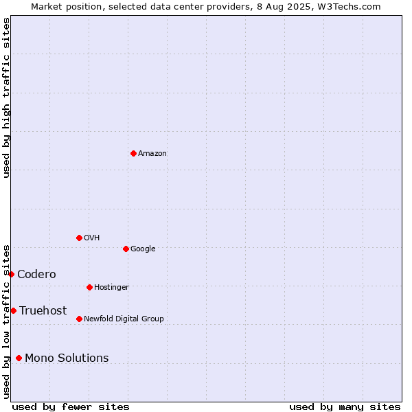 Market position of Mono Solutions vs. Truehost vs. Codero