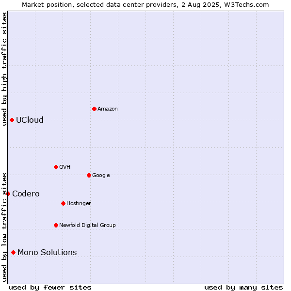 Market position of Mono Solutions vs. UCloud vs. Codero
