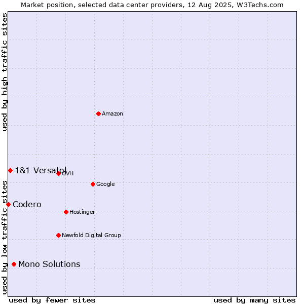 Market position of Mono Solutions vs. 1&1 Versatel vs. Codero
