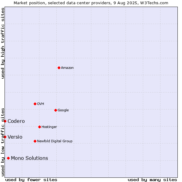 Market position of Mono Solutions vs. Versio vs. Codero