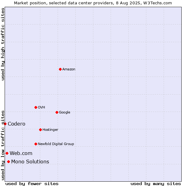 Market position of Mono Solutions vs. Web.com vs. Codero