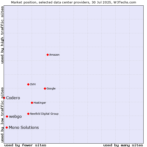 Market position of webgo vs. Mono Solutions vs. Codero