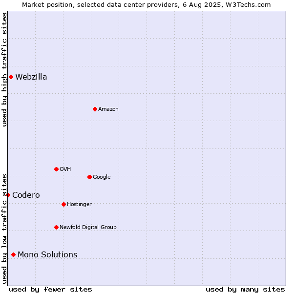Market position of Mono Solutions vs. Webzilla vs. Codero