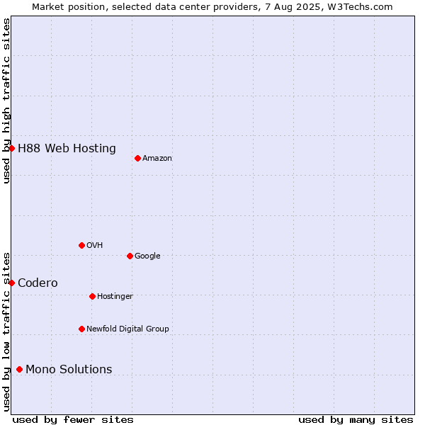Market position of Mono Solutions vs. H88 Web Hosting vs. Codero
