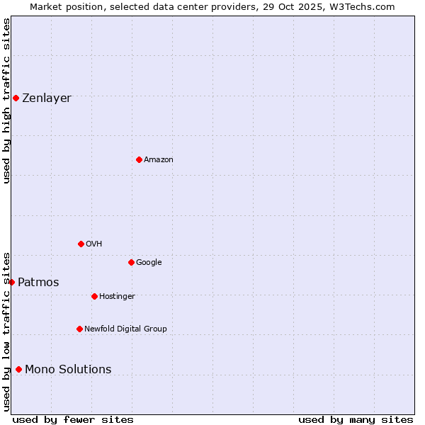Market position of Mono Solutions vs. Zenlayer vs. Patmos