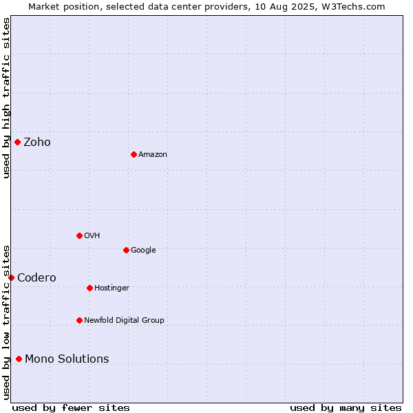 Market position of Mono Solutions vs. Zoho vs. Codero