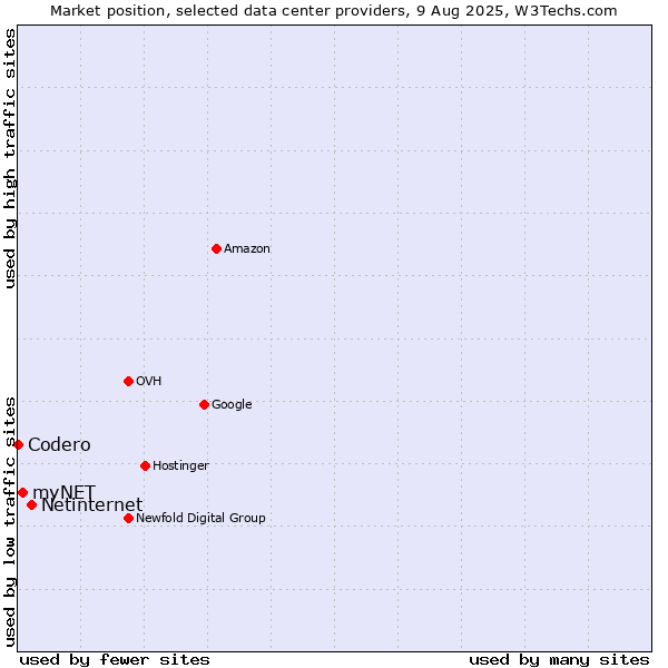 Market position of Netinternet vs. myNET vs. Codero