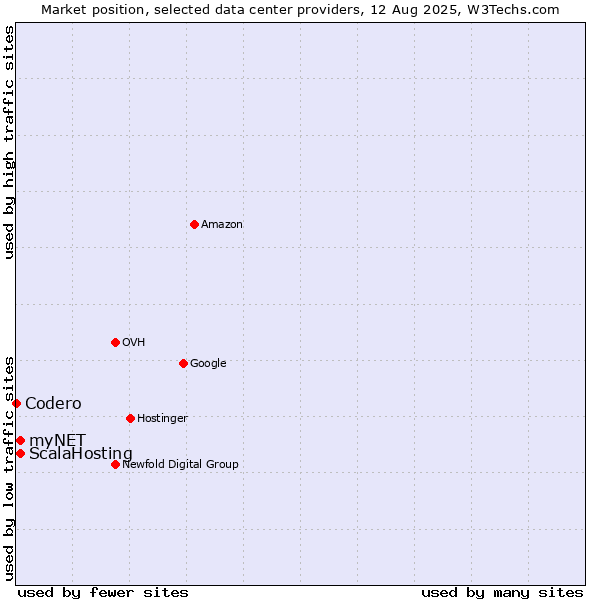 Market position of ScalaHosting vs. myNET vs. Codero