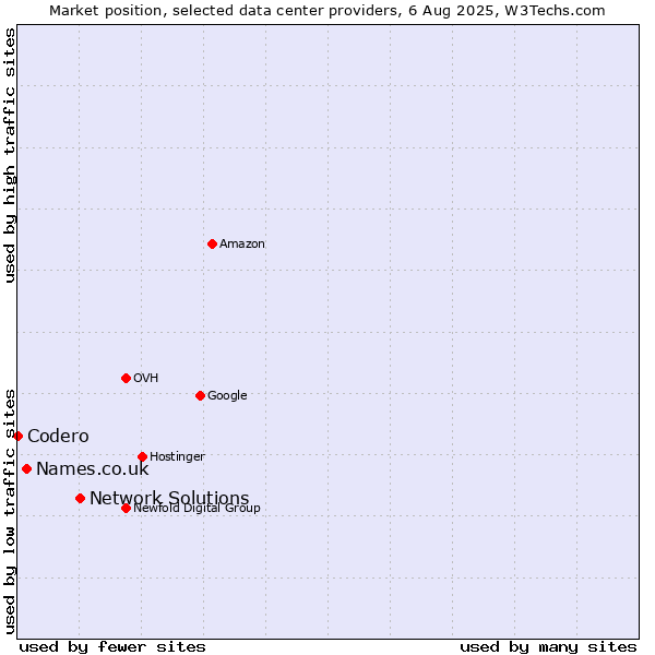Market position of Network Solutions vs. Names.co.uk vs. Codero