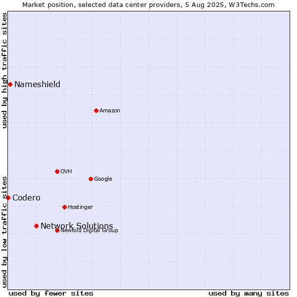 Market position of Network Solutions vs. Nameshield vs. Codero