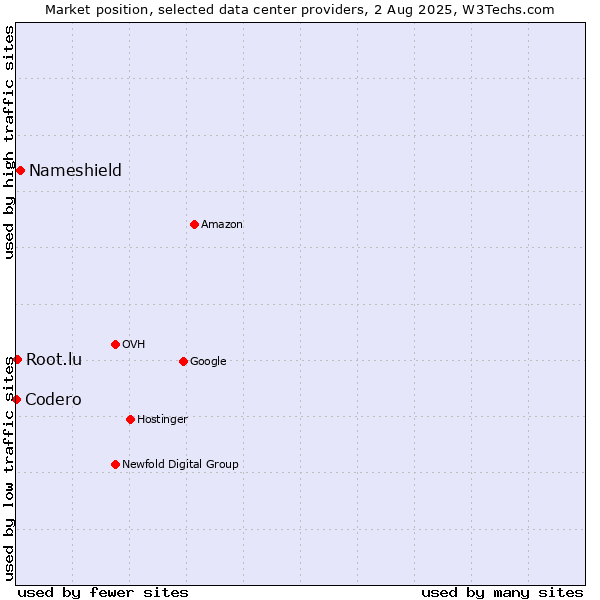 Market position of Nameshield vs. Root.lu vs. Codero