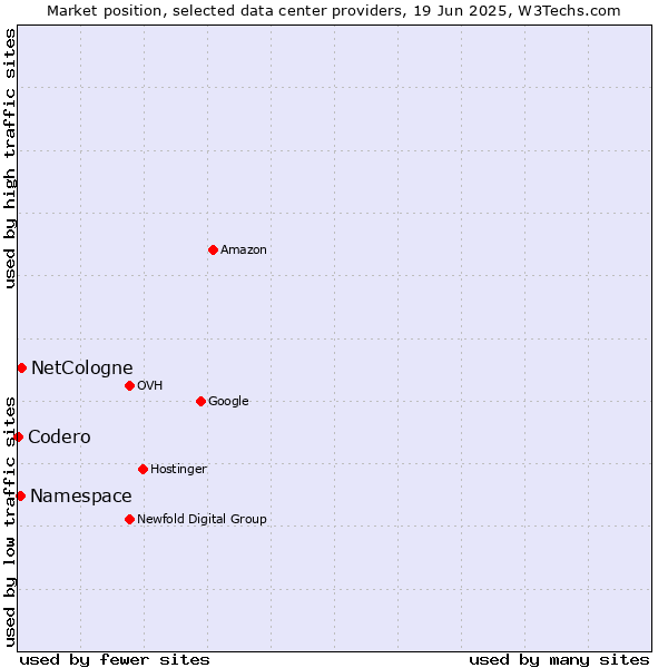 Market position of NetCologne vs. Namespace vs. Codero