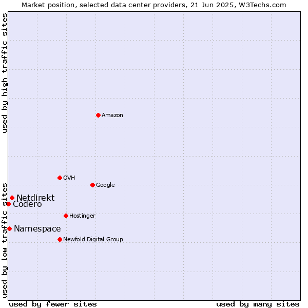 Market position of Netdirekt vs. Namespace vs. Codero