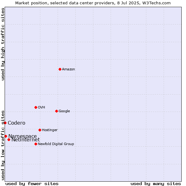 Market position of Netinternet vs. Namespace vs. Codero
