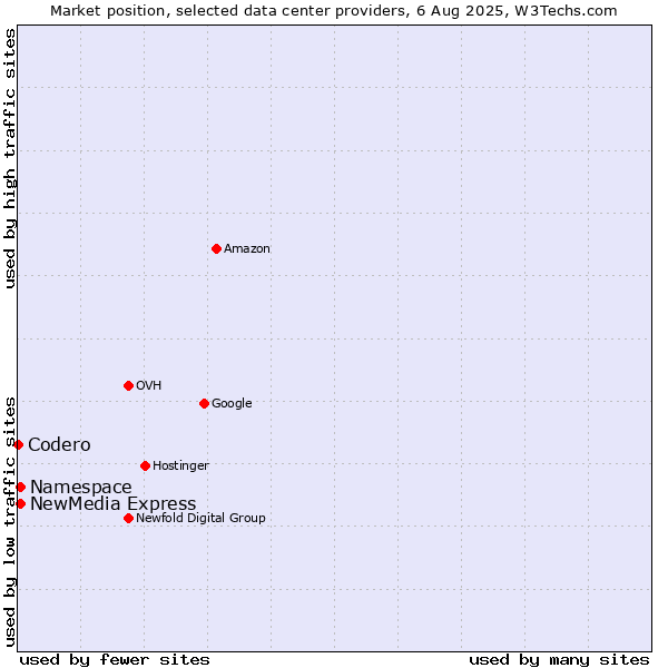 Market position of NewMedia Express vs. Namespace vs. Codero