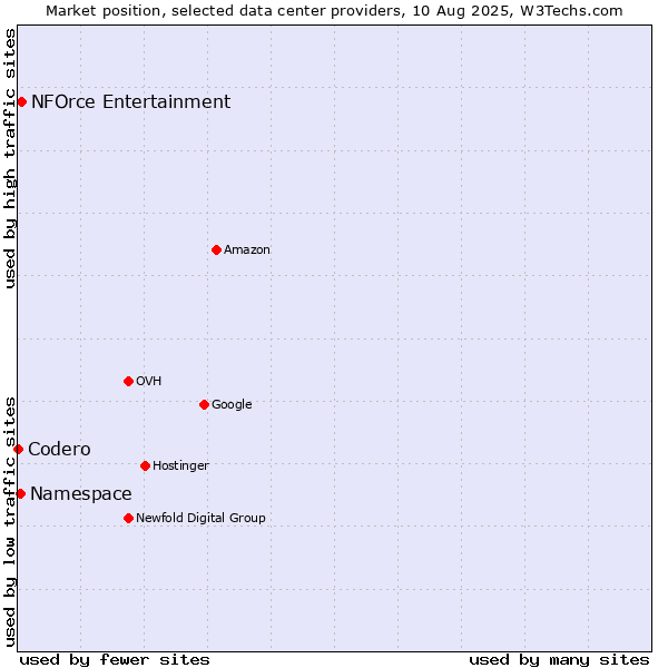 Market position of NFOrce Entertainment vs. Namespace vs. Codero